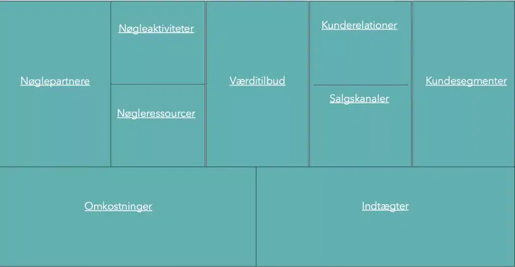 Forretningsplan og forretningsmodel
